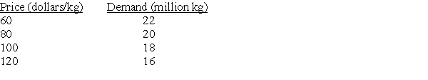 Consider a competitive market for pork with the quantity demanded (per year) at various prices are given as follows:   A. Calculate the price elasticity of demand when the price is usd 80/kg. B. Calculate the price elasticity of demand when the price is usd 100/kg.<div style=padding-top: 35px> 