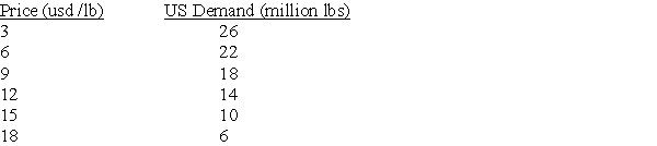 Organic vegetables are traded in a competitive world market, and the world price is usd 9/lb. unlimited quantities are available for import into the United States at this price. The U.S. domestic demand for various price levels are shown as follows:   A. What is the equation for demand? B. At a price of usd 9/lb, what is the price elasticity of demand? C. At a price of usd 12/lb, what is the price elasticity of demand?<div style=padding-top: 35px> 