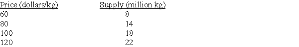 Consider a competitive market for pork with the quantity supplied (per year) at various prices are given as follows:   A. Calculate the price elasticity of supply when the price is USD 80/kg. B. Calculate the price elasticity of supply when the price is USD 100/kg.<div style=padding-top: 35px> 