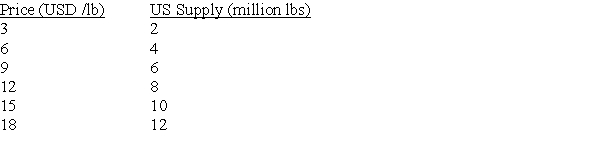 Organic vegetables are traded in a competitive world market, and the world price is USD 9/lb. unlimited quantities are available for import into the United States at this price. The U.S. domestic supply for various price levels are shown as follows:   A. What is the equation for supply? B. At a price of USD 9/lb, what is the price elasticity of supply? C. At a price of USD 12/lb, what is the price elasticity of supply?<div style=padding-top: 35px> 
