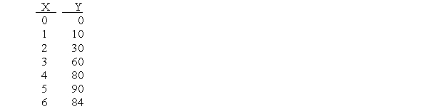 Below is the production function for a flour mill, where the input is grain (X = wheat), in bushels (bu) and the output is flour (Y = flour), in pounds (lb). P<sub>X</sub> = $5/bu, P<sub>Y</sub> = $2/lb.   A. What is the flour mill's objective as a business firm and in completing this chart? B. Explain how the flour mill would identify the profit-maximizing level of input, and state what that level is. C. If the wage rate (P<sub>X</sub>) increased, would the flour mill hire more or fewer workers? Explain why. D. If the price of plants (P<sub>Y</sub>) increased, would the flour mill hire more or fewer workers? Explain why.<div style=padding-top: 35px> 