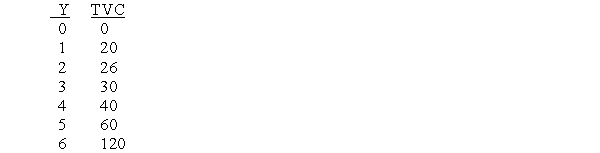 A greenhouse purchases X = seeds (lbs) and plants them to produce Y = flowers (flowers). P<sub>X</sub> = $60/lb TFC = $10 P<sub>Y</sub> = $20/flower   A. Complete the cost chart to include all costs. B. Give an example of a fixed cost for the greenhouse; explain why it is fixed. C. Give an example of a variable cost for the greenhouse; explain why it is variable. D. Define opportunity costs and describe the greenhouse's opportunity costs. E. Do costs in the table above include opportunity costs? Explain. F. What is the profit-maximizing level of output? Explain. G. Identify the shut down (SD) and break even (BE) points in the chart. H. Briefly explain why the greenhouse might stay in business if SD<P<sub>Y</sub><BE. I. Briefly state the relationship between average and marginal costs.<div style=padding-top: 35px> 
