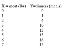 Suppose that a steakhouse purchases natural beef (X=meat, in lbs) and uses it to produce steak dinners (Y=dinners, in no. of meals), as shown in the chart below. The price of meat (Px) is $20/lb, and the price of steak dinners (Py) is equal to $10/meal. Use a chart to find the profit-maximizing level of natural beef for the firm to purchase.  <div style=padding-top: 35px> 