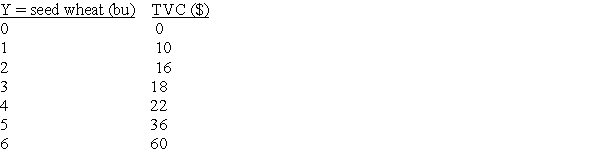 Suppose that a wheat farm has total fixed costs (TFC) equal to $20, and the price of seed wheat (Py) is equal to $14/bu. Use a chart to find the profit-maximizing level of seed wheat for the farm to produce.  <div style=padding-top: 35px> 