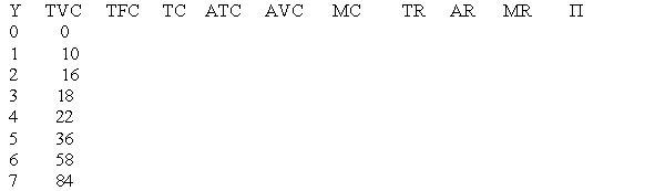 Suppose that a wheat farm has total fixed costs (TFC) equal to $10, and the price of wheat (Py) is equal to $14/bu. Use a chart to find the profit-maximizing level of wheat for the farm to produce.   A. Give an example of a fixed cost for the wheat farm; explain why it is fixed. B. Give an example of a variable cost for the wheat farm; explain why it is variable. C. Define opportunity costs and describe the farmer's opportunity costs. D. Do costs in the table above include opportunity costs? Explain. E. Explain why the total cost curve is shaped the way that it is. F. Briefly state the relationship between average and marginal costs. G. What is the profit-maximizing level of output? What is the maximum level of profits that the farm can earn? H. What is the breakeven price? What is the breakeven quantity? I. What is the shut down price? What is the shut down quantity? J. What happen to fixed costs in the long run? What are the break even and shut down points in the long run? K. Graph TC, TVC, TFC, ATC, AVC, and MC. Include labels and units.<div style=padding-top: 35px> 