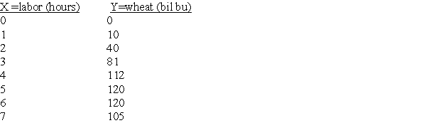 Suppose that the production function for wheat is characterized by the following data:   A. Define the term, production function and explain the usefulness of studying production. B. Define and explain the terms, TPP, APP, and MPP. C. Complete a chart that includes TPP, APP, and MPP. D. Complete a graph of TPP, APP, and MPP.<div style=padding-top: 35px> 
