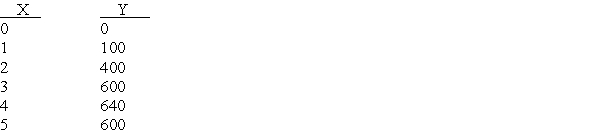 Suppose that the input (X) wheat (bu), is ground into output (Y) flour (lbs) at a flour mill. Use the data for X and Y to calculate TPP, APP, and MPP in the chart below. Write the units for X, Y, TPP, APP, and MPP below.
