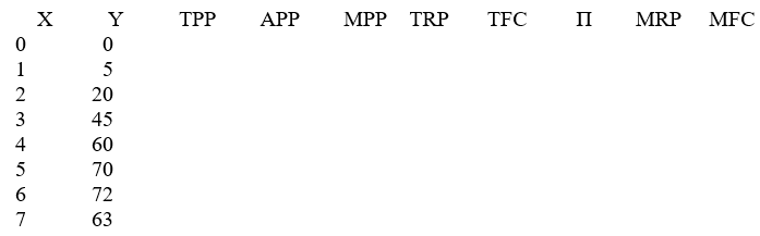 Suppose that nitrogen (lbs) is used to produce corn (bu) on a farm. The price of nitrogen is P<sub>X</sub>=$4/lb, and the price of corn is P<sub>Y</sub>=$2/bu. Use the data for X and Y to complete the table below, including units.