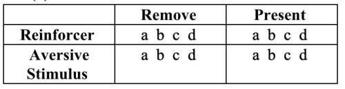 To answer this question, circle the correct letters in the boxes. Be careful on this one. The components in this table are not arranged as they were in the text, so the answers aren't in the same positions as in the text.   a. Positive reinforcement b. Positive punishment c. Negative reinforcement d. Negative punishment<div style=padding-top: 35px> 