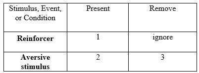 15. Contingency Table. To answer this question, match the numbers in the boxes to the term that should go in that box.   -Positive Punishment B) Positive Reinforcement C) Negative Reinforcement<div style=padding-top: 35px> 