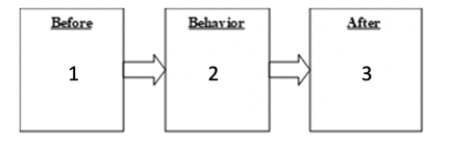 Match the number to the words that should go in the corresponding box to fill in the contingency diagram for the behavioral intervention using punishment (squirt of lemon juice) to reduce regurgitation (i.e., throwing up) for Sandra.     - Sandra starts vigorous tongue movements 