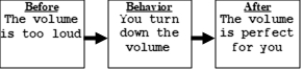 The following contingency is an example of.   A)  punishment B)  negative punishment C)  reinforcement D)  negative reinforcement E)  Avoidance F)  negative avoidance