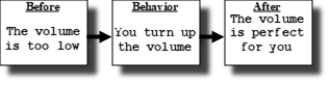 The following contingency is an example of.   A)  positive punishment B)  negative punishment C)  positive reinforcement D)  negative reinforcement E)  Avoidance F)  negative avoidance