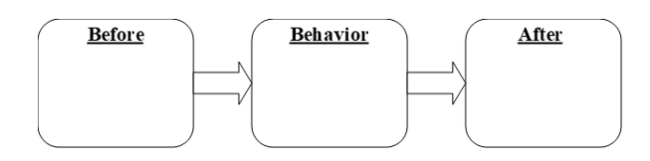  Please diagram two negative reinforcement contingencies, either from the book or original:  \bullet One reinforcing a child's disrupting.      \bullet And one reinforcing a behavior technician's coping out.    