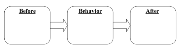  Please diagram two negative reinforcement contingencies, either from the book or original:  \bullet One reinforcing a child's disrupting.      \bullet And one reinforcing a behavior technician's coping out.    