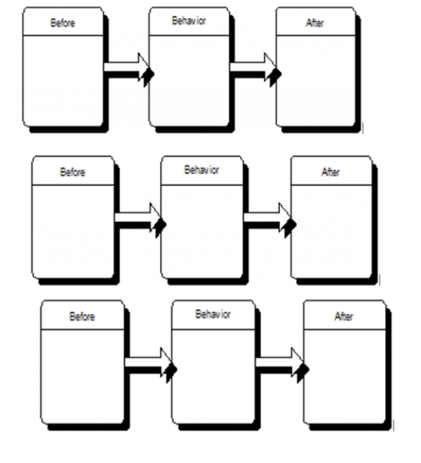 Diagram three examples of positive reinforcement (from the book or from you).