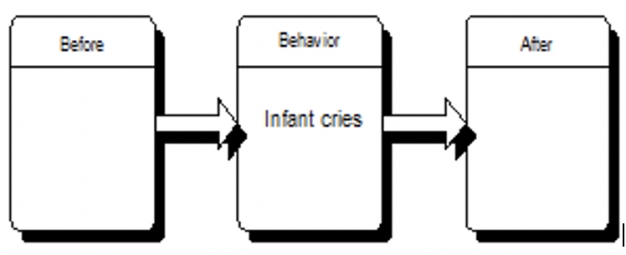 Fill in the empty boxes below. -Based on the book's example, please fill in the blanks for the diagram of the reinforcement contingency.   