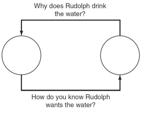 Fill in the empty boxes for -Diagram an example of circular reasoning.   