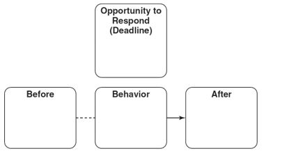 Fill in the empty boxes for -This analog to avoidance contingency-avoidance of the football coach Red's criticism.   