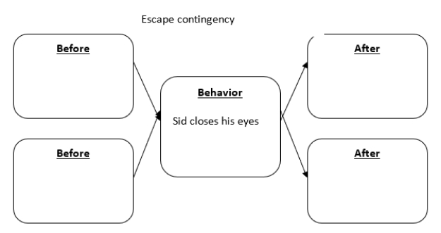 Sid's difficult life (the top half of the diagram) :   What goes in the before & after boxes of the escape contingency? A) Before:No writing reinforcers,After:Writing reinforcers B) Before:Aversively sleepy,After:Not aversively sleepy C) Before:Social reinforcers,After:No social reinforcers D) Before:Writing reinforcers,After:No writing reinforcers