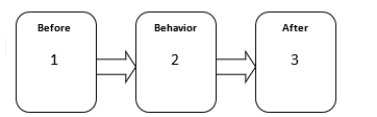 Match the following components with the relevant part of the contingency diagram. This is the DRI avoidance of the loss contingency that Gerald Patterson used to increase the rate of a boy's studying in the classroom (1965).    -Won’t lose opportunity for light & click in 10 sec 