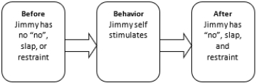 What two contingencies are involved in managing Jimmy's self-stimulation and normal play behavior? (Koegel et al.)  Select the letter that corresponds to each contingency. -  A)  Appropriate natural contingency B)  Differential reinforcement of alternative behavior (note DRA involves the same reinforcing outcome)  C)  Performance-management contingency D)  Inappropriate natural contingency