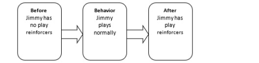 What two contingencies are involved in managing Jimmy's self-stimulation and normal play behavior? (Koegel et al.)  Select the letter that corresponds to each contingency. -  A)  Appropriate natural contingency B)  Differential reinforcement of alternative behavior (note DRA involves the same reinforcing outcome)  C)  Performance-management contingency D)  Inappropriate natural contingency