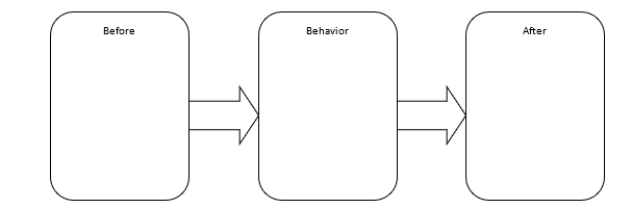 Like Gerald Patterson in 1965, use the concept of concurrent contingencies for physically incompatible responses, describe a behavioral approach to decrease the hyperactivity and increase a boy's studying in his classroom. a. Diagram one of the inappropriate natural contingencies.    b. Diagram the concurrent performance-management DRI contingency. (Hint: Remember that the outcome is not DRI with M&Ms and pennies; it's something more immediate.)   