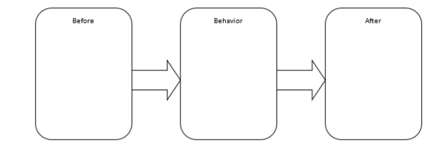 Like Gerald Patterson in 1965, use the concept of concurrent contingencies for physically incompatible responses, describe a behavioral approach to decrease the hyperactivity and increase a boy's studying in his classroom. a. Diagram one of the inappropriate natural contingencies.    b. Diagram the concurrent performance-management DRI contingency. (Hint: Remember that the outcome is not DRI with M&Ms and pennies; it's something more immediate.)   