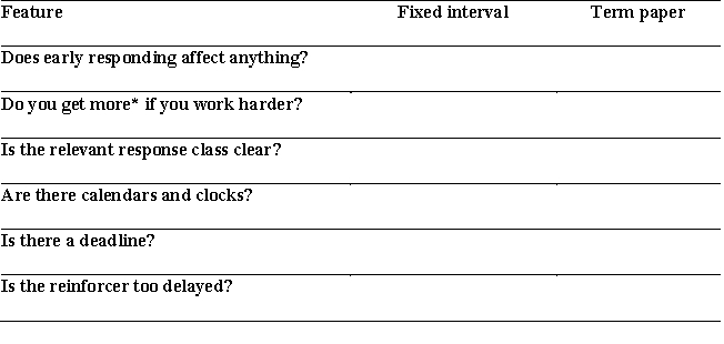 Please put yes or no in each of the relevant positions in this table. Contrasting the Fixed-Interval and the Term-Paper Schedules