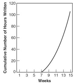 <strong>Please match the following cumulative records with their schedules of reinforcement below. - </strong> A) fixed-interval schedule of reinforcement B) variable-interval schedule of reinforcement C) fixed-ratio schedule of reinforcement D) I ain't nothin' E) variable-ratio schedule of reinforcement
