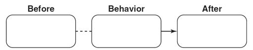 Fill in the empty boxes for: -The positive punishment contingency involving Gerri and the ice cube  