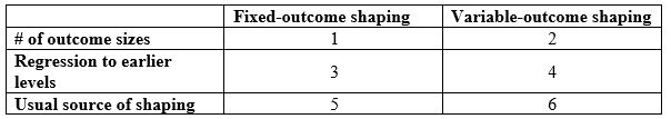 Match the numbers to the words that goes in each box in comparing variable-outcome shaping and fixed-outcome shaping.   -No reinforcers B) Weaker reinforcers C) Performance manager D) Nature E) One F) Many<div style=padding-top: 35px> 