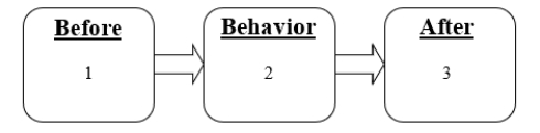 Match the numbers in the boxes to the words that go in those boxes to diagram the contingency used with Sid the Slouch to KEEP him standing straight.    -_____ Sid maintains an erect posture 