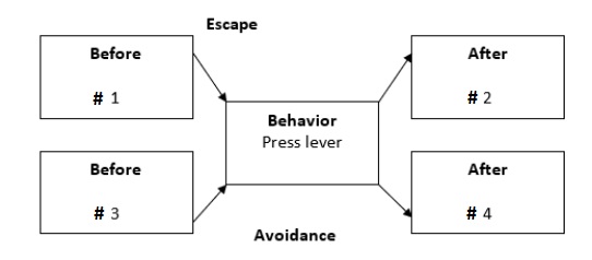 Match the numbers in the boxes to the words that go in those boxes to diagram a specific example of cued avoidance in the Skinner box.    -____Won’t be shocked in 3 seconds 