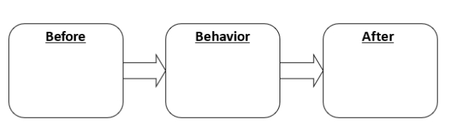 Fill in the empty boxes (yes, nature abhors an empty box). -Diagram an avoidance contingency used to get eye contact with an autistic child. Just do the avoidance part; don't worry about the escape part of the diagram, at this point.   
