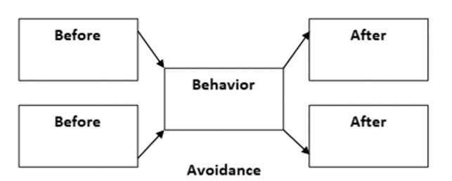 Fill in the empty boxes (yes, nature abhors an empty box). -Diagram an example of the continuous-response avoidance used to maintain erect posture.   