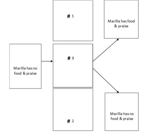 Match the numbers to the words that go in the boxes to diagram the stimulus-discrimination training contingency for establishing imitation for a child (Marilla) who previously showed no imitative stimulus control (Baer, Peterson, & Sherman, 1967).    -____ Trainer raises arm and says “do this” 