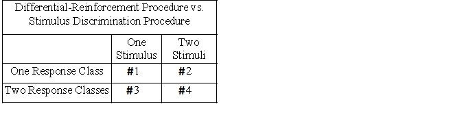 Fill in the letter for each of the four empty cells: -stimulus discrimination B) response differentiation C) no differentiation or discrimination D) combined differentiation and discrimination