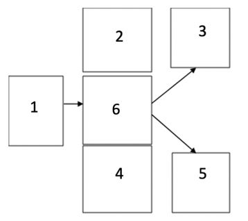 Match the numbers in the boxes to the words that go in those boxes to diagram an example of discriminated escape.   - No shock 