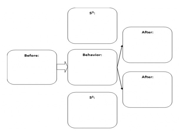 Fill in the empty boxes for -Punishment-based S<sup>D</sup> and punishment-based S<sup>∆</sup>-diagram an example that includes both.   