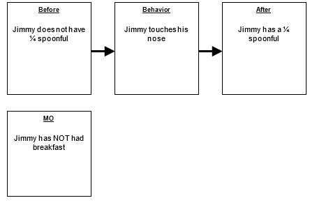   -Eve used tiny reinforcers (1/4 teaspoon of cereal)  instead of big spoonsful to get Jimmy to touch his nose because: A)  She doesn't want Jimmy's learning to become too dependent on cereal. B)  Jimmy doesn't deserve more. C)  Of the satiation principle. D)  Of the principle of shaping.