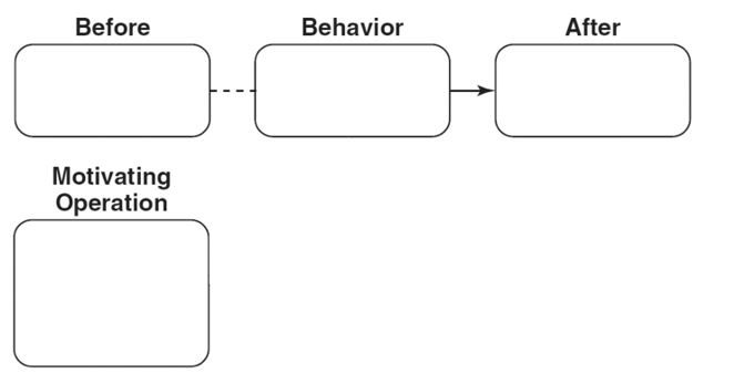 Fill in the empty boxes for -Please diagram a Skinner box example of satiation.   