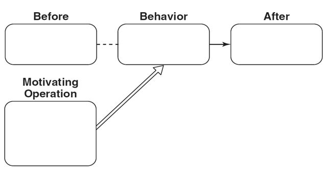 Fill in the empty boxes for -Complete the diagram of Sid's example of pain-induced (caused) aggression contingency (Careful: don't confuse the MO with the behavior).   