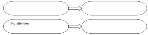 Fill in the empty boxes for the next questions. (Examples from the book or original examples are cool.) -Diagram the establishment of attention as a conditioned reinforcer. Be specific - don't just put reinforcer  <div style=padding-top: 35px> 