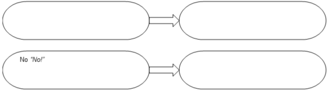 Fill in the empty boxes for the next questions. (Examples from the book or original examples are cool.) -Diagram the establishment of No! as a conditioned punisher for a young child, using the presentation of a punisher (not the loss of a reinforcer). Be specific - don't just put punisher. Pairing with a Punisher  <div style=padding-top: 35px> 