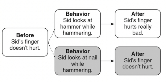 Match the following concepts with the diagrams below.  -Differential-punishment A)    B)    C)    D)    E)     F)     G)    H)     I)     J)     K)     L)     M)     N)   