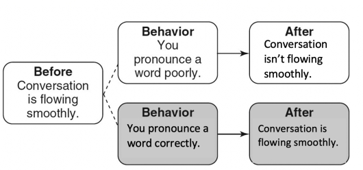 Match the following concepts with the diagrams below.  -Differential-punishment A)    B)    C)    D)    E)     F)     G)    H)     I)     J)     K)     L)     M)     N)   