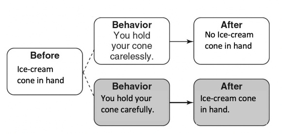 Match the following concepts with the diagrams below.  -Differential-punishment A)    B)    C)    D)    E)     F)     G)    H)     I)     J)     K)     L)     M)     N)   
