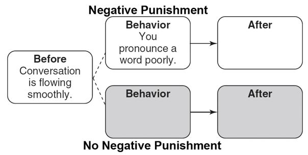 Please complete this differential punishment diagram.   